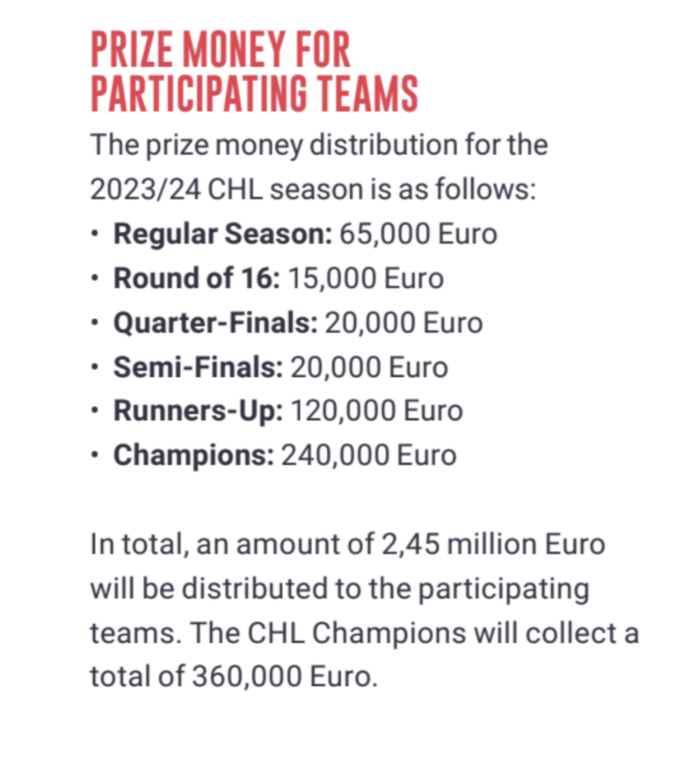CHL Prize money distribution is as follows: Season champions receive €65,000, making the round of 16 is €15,000, making the quarter finals, is €15,000, making the semi-finals is €20,000, the runner up is awards €120,000 and the playoff winners receive €240,000. The Champions could collect €360,000 if they win the playoffs and season. 