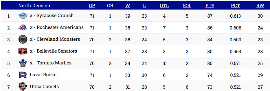 The Marlies have a lot on the line this weekend