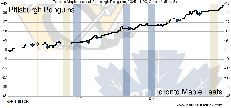 Sunday's FTB: Victory as sweet as a Sundae