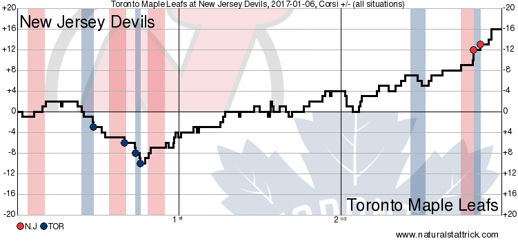 Friday FTB: someone remind the Leafs about the Corsi Wars