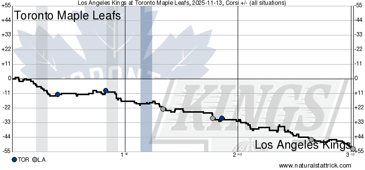 Friday FTB: someone remind the Leafs about the Corsi Wars