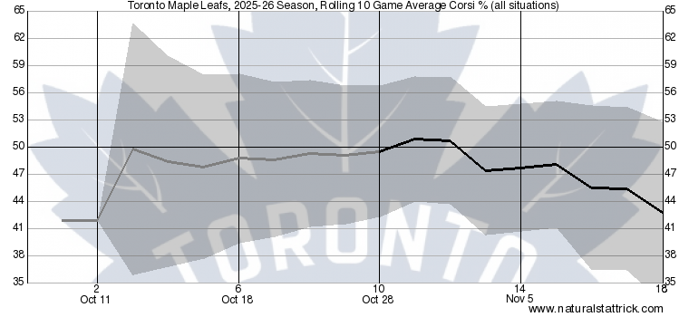 Friday FTB: someone remind the Leafs about the Corsi Wars