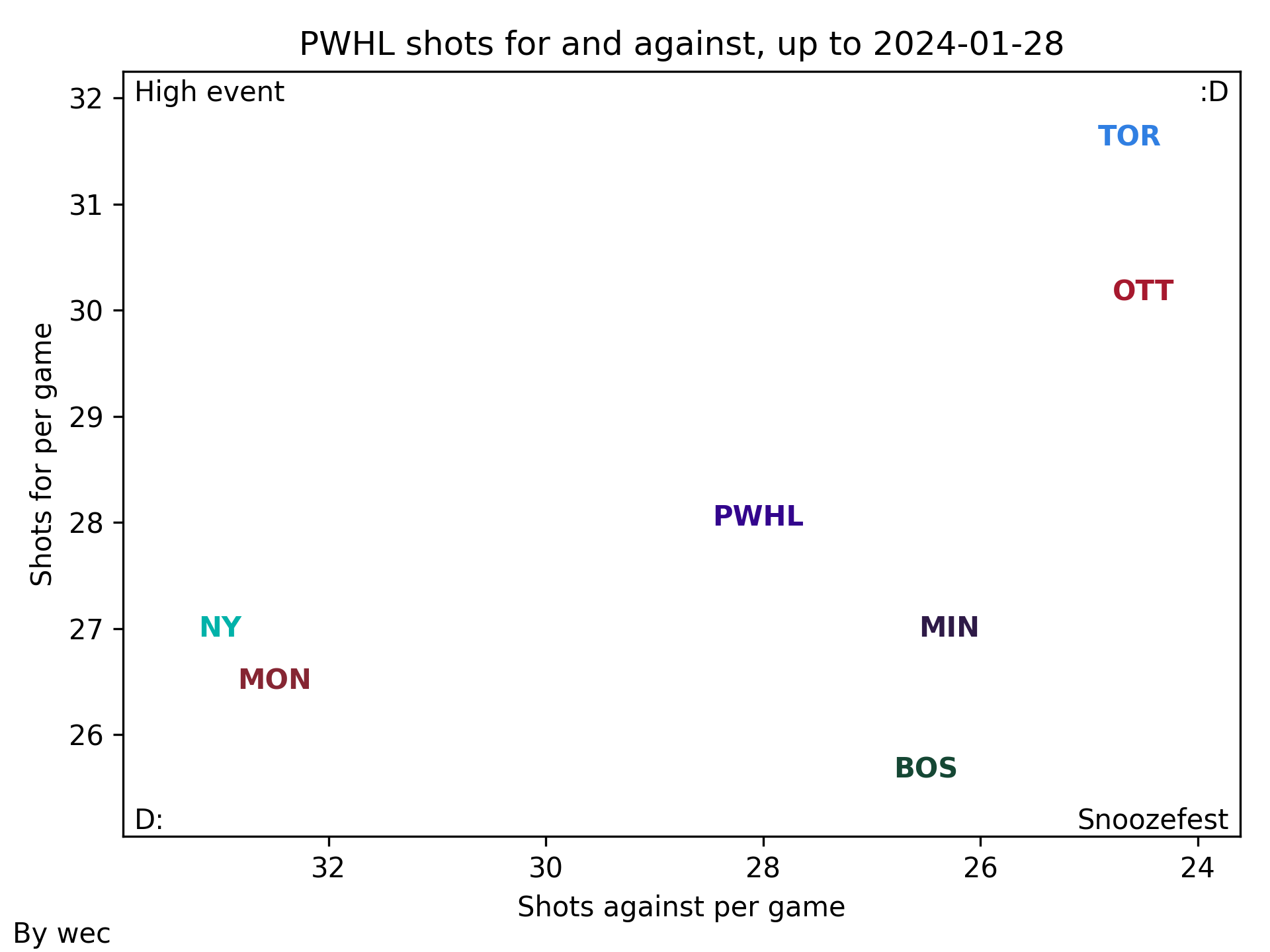 PWHL Preview Minnesota in town